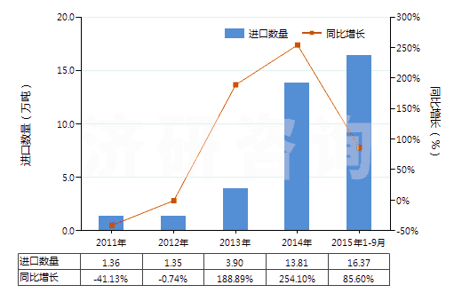 2011-2015年9月中國(guó)液體石蠟和重質(zhì)液體石蠟（不含有生物柴油）(HS27101994)進(jìn)口量及增速統(tǒng)計(jì)